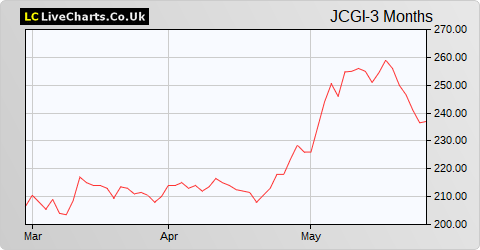 JpMorgan China Growth & Income share price chart