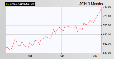 JPMorgan Claverhouse Inv Trust share price chart