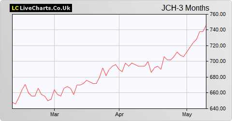 JPMorgan Claverhouse Inv Trust share price chart