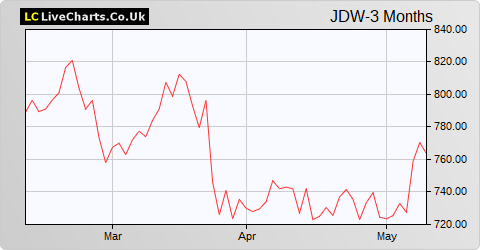 Wetherspoon (J.D.) share price chart