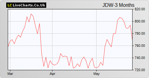 Wetherspoon (J.D.) share price chart