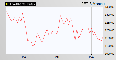Just Eat Takeaway.Com N.V.  (CDI) share price chart