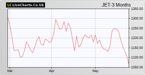 Just Eat Takeaway.Com N.V.  (CDI) share price chart