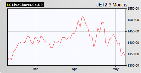 Jet2 share price chart