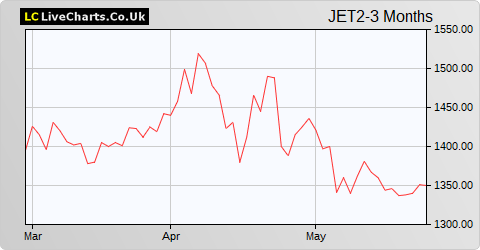 Jet2 share price chart