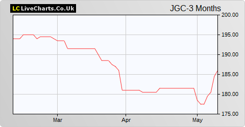 Jupiter Green Inv Trust share price chart