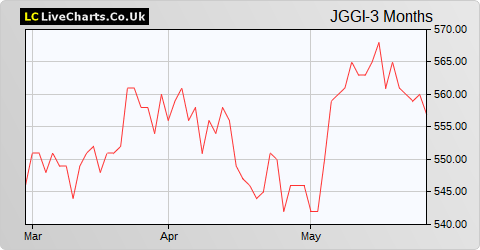 JPMorgan Global Growth & Income share price chart