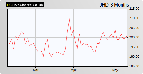 James Halstead share price chart