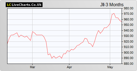 JPMorgan Indian Investment Trust share price chart