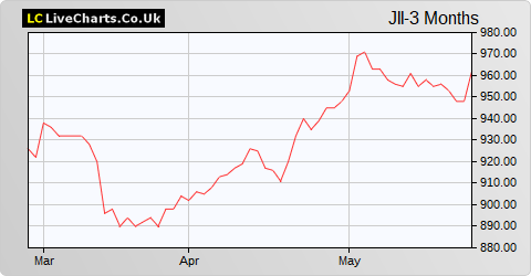 JPMorgan Indian Investment Trust share price chart