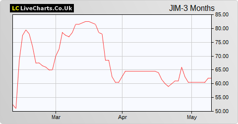 Jarvis Securities share price chart