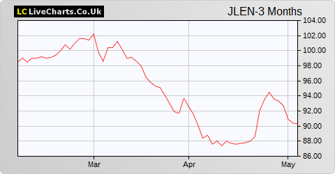 Jlen Environmental Assets Group Limited NPV share price chart