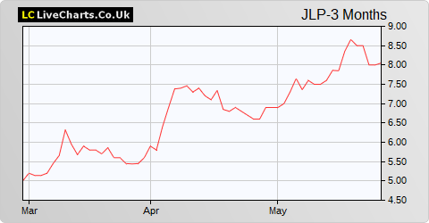 Jubilee Metals Group share price chart
