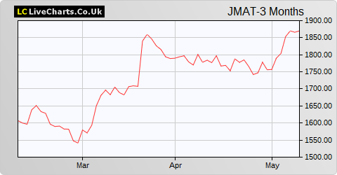 Johnson Matthey share price chart