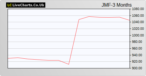 JPMorgan Mid Cap Inv Trust share price chart