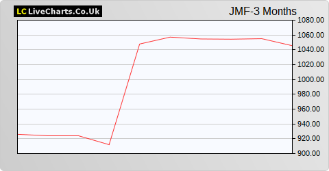 JPMorgan Mid Cap Inv Trust share price chart