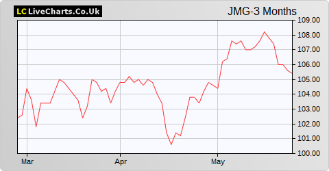 JPMorgan Emerging Markets Inv Trust share price chart