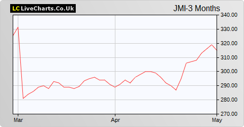 JPMorgan Smaller Companies Inv Trust share price chart