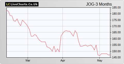 Jersey Oil and Gas share price chart