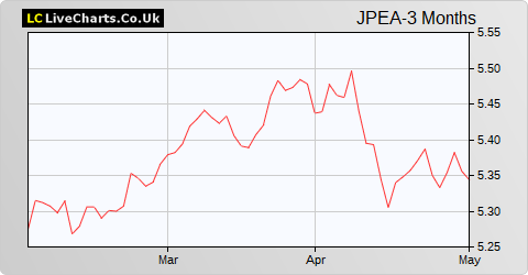 JPMorgan Elect Managed  Inc 'C' Shares share price chart