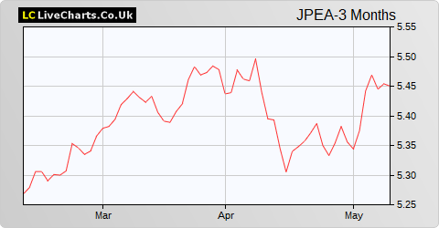 JPMorgan Elect Managed  Inc 'C' Shares share price chart
