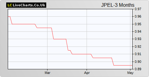 JPEL Private Equity USD Equity Shares share price chart