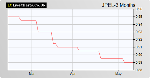 JPEL Private Equity USD Equity Shares share price chart