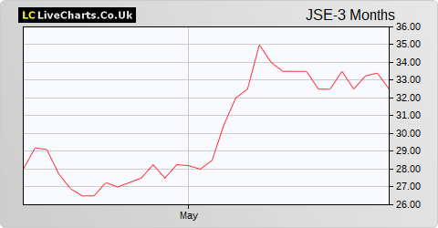 Jadestone Energy Inc NPV (DI) share price chart