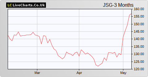 Johnson Service Group share price chart