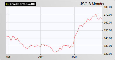 Johnson Service Group share price chart