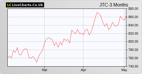 JTC share price chart