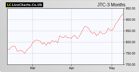 JTC share price chart