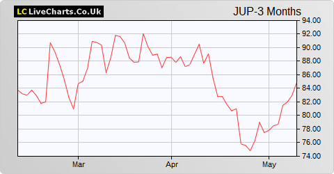 Jupiter Fund Management share price chart