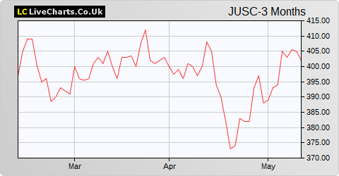 JPMorgan US Smaller Co. Inv Tst share price chart