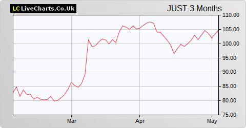 Just Group share price chart