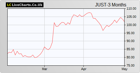 Just Group share price chart