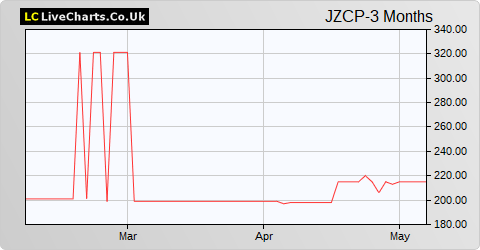 JZ Capital Partners Ltd share price chart