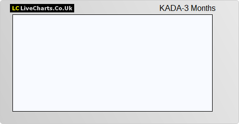 Kada Technology Holdings Ltd (DI) share price chart