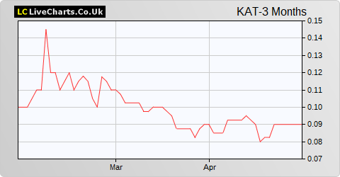 Katoro Gold share price chart
