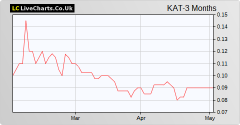 Katoro Gold share price chart