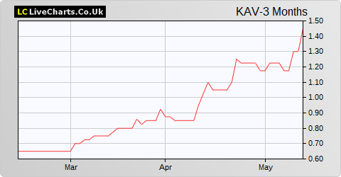 Kavango Resources share price chart