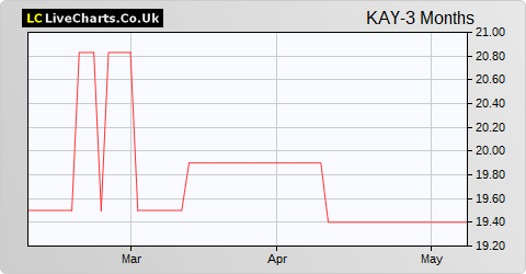 Kings Arms Yard VCT share price chart