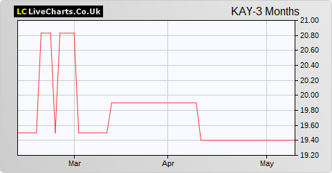 Kings Arms Yard VCT share price chart