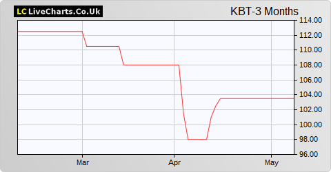K3 Business Technology Group share price chart