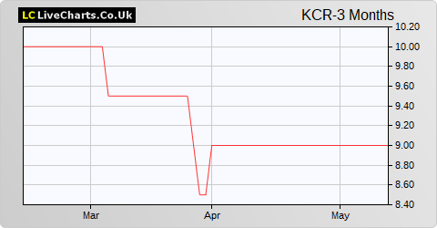 KCR Residential Reit share price chart