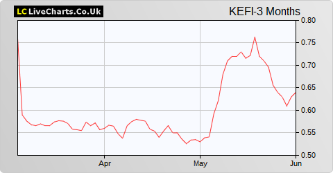 KEFI Gold and Copper share price chart