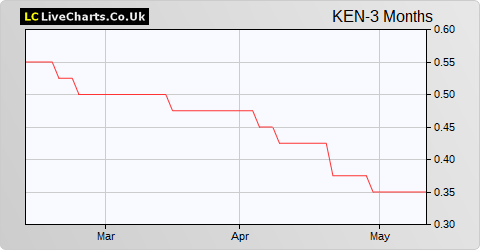 Kenetics Group Ltd. share price chart