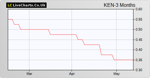 Kenetics Group Ltd. share price chart