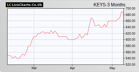 Keystone Law Group share price chart