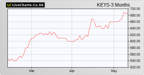 Keystone Law Group share price chart